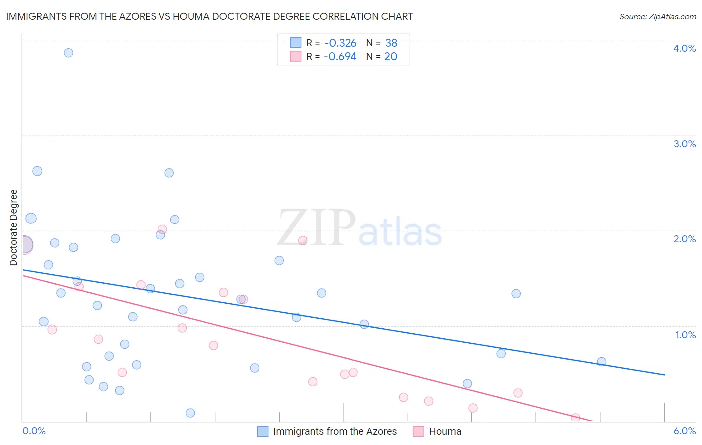 Immigrants from the Azores vs Houma Doctorate Degree