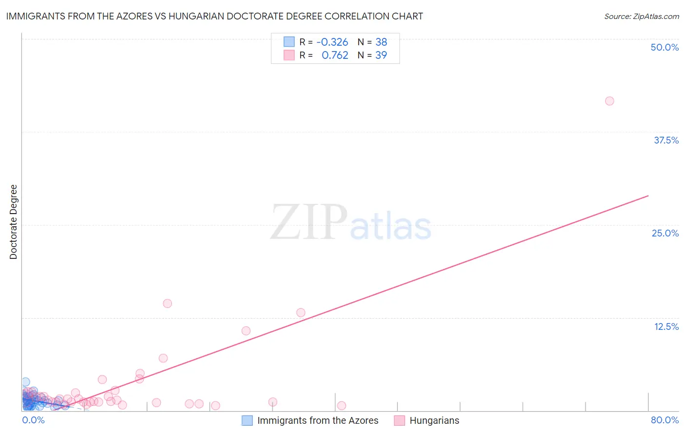 Immigrants from the Azores vs Hungarian Doctorate Degree