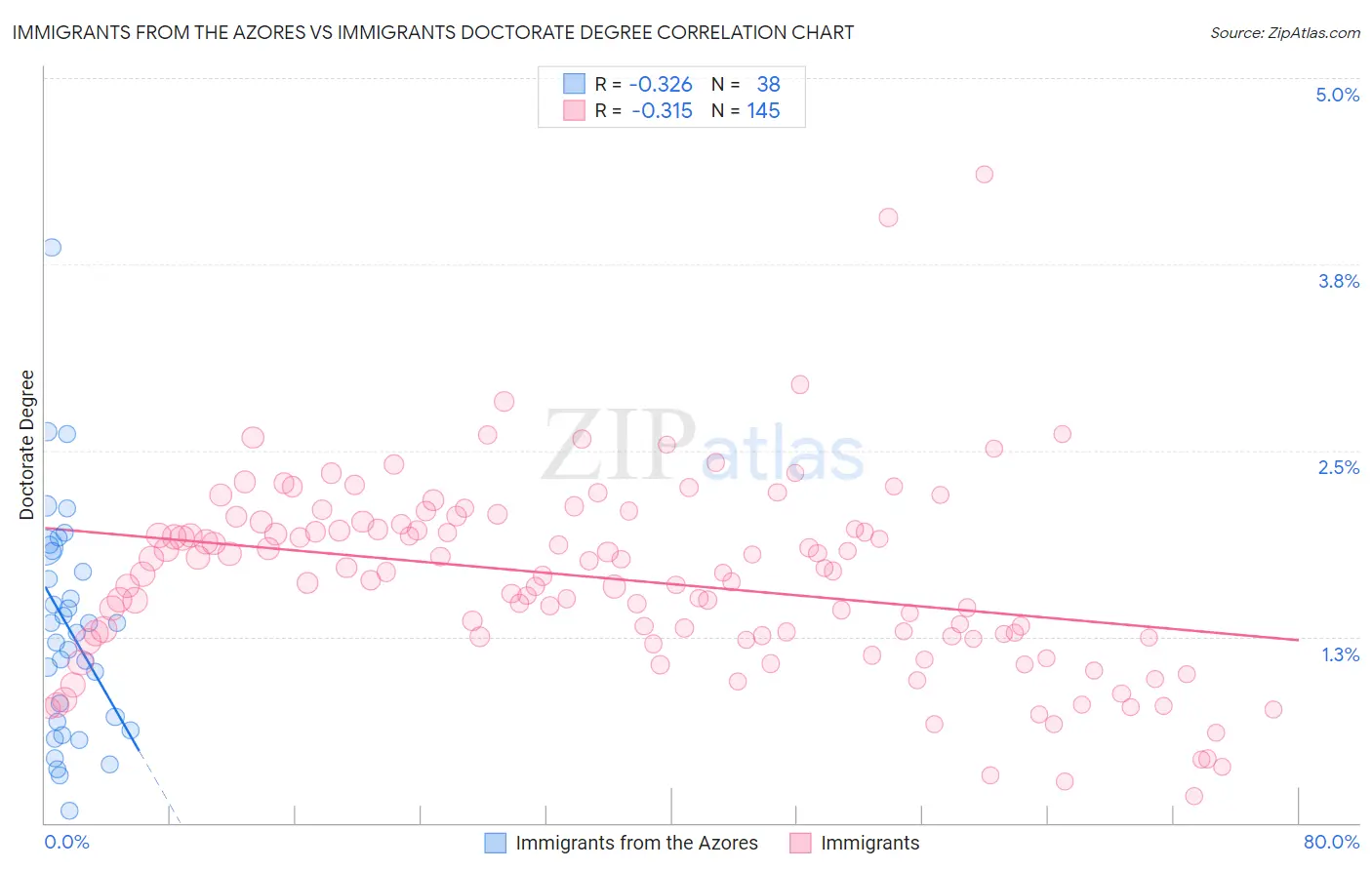 Immigrants from the Azores vs Immigrants Doctorate Degree