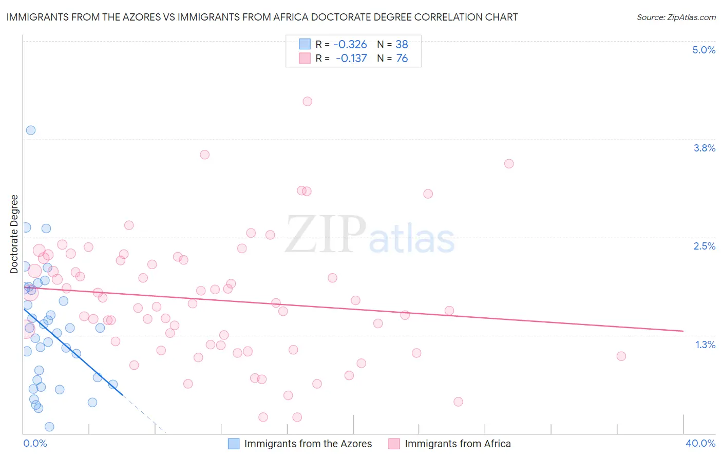 Immigrants from the Azores vs Immigrants from Africa Doctorate Degree