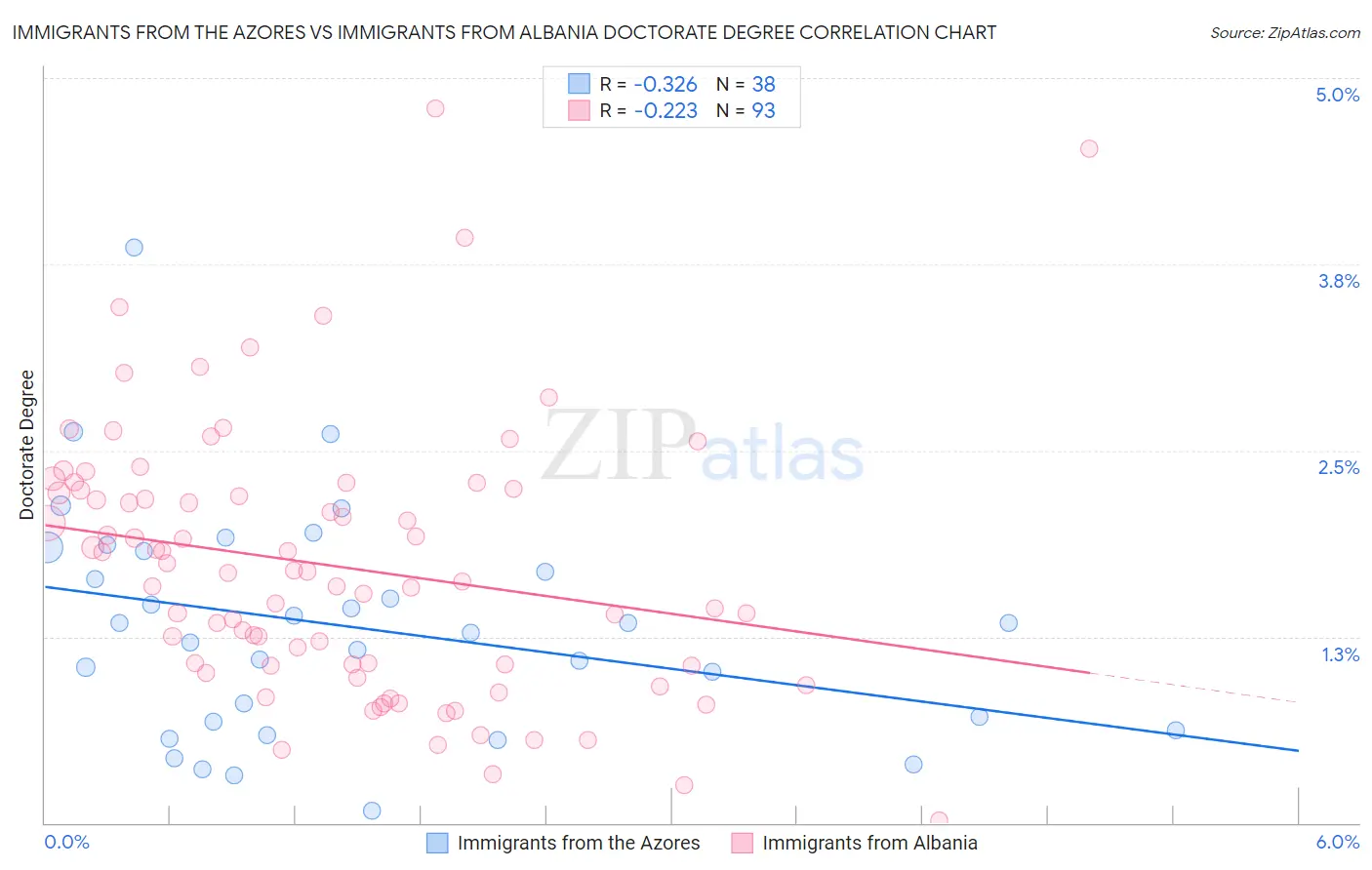 Immigrants from the Azores vs Immigrants from Albania Doctorate Degree