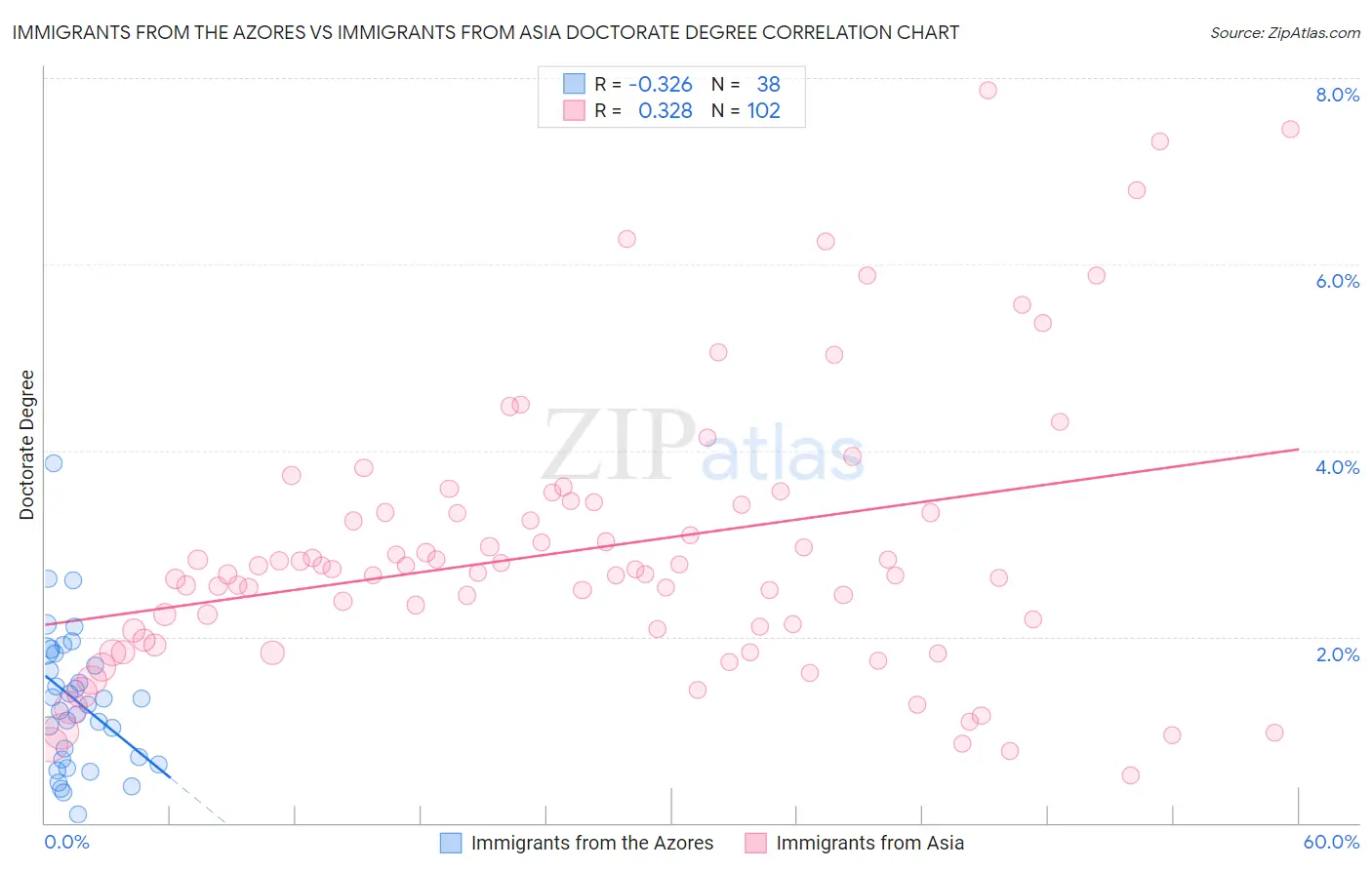 Immigrants from the Azores vs Immigrants from Asia Doctorate Degree