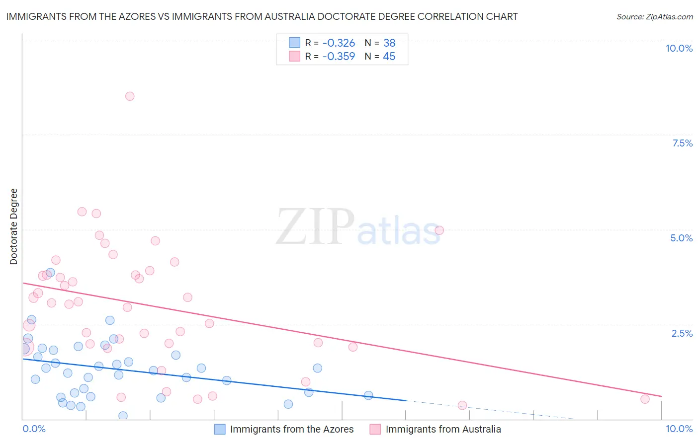 Immigrants from the Azores vs Immigrants from Australia Doctorate Degree