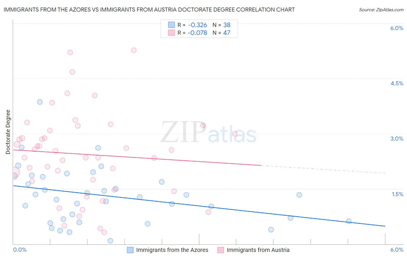 Immigrants from the Azores vs Immigrants from Austria Doctorate Degree