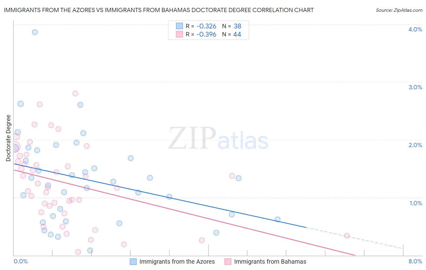 Immigrants from the Azores vs Immigrants from Bahamas Doctorate Degree