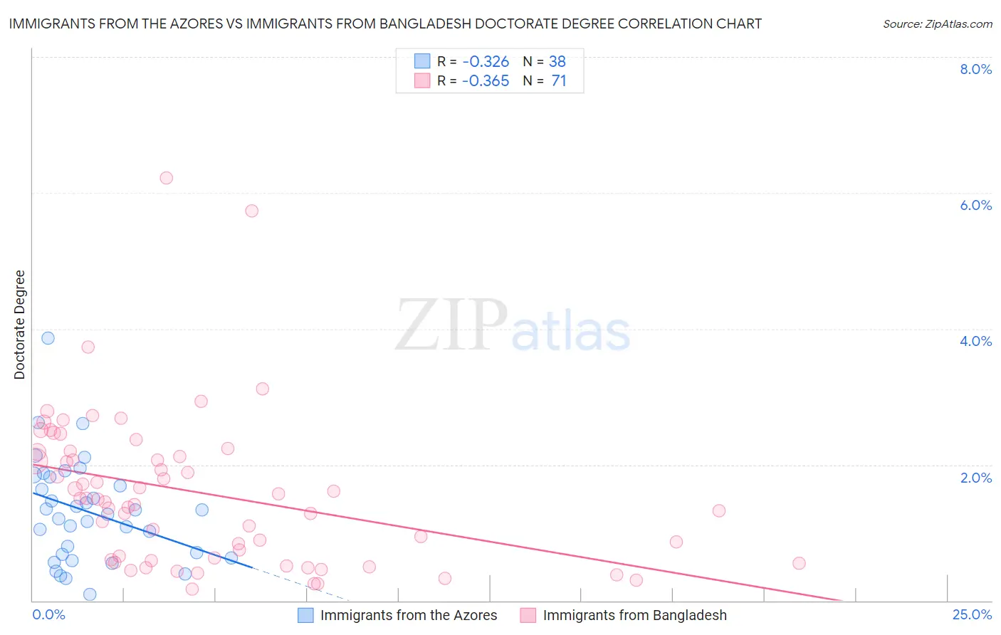 Immigrants from the Azores vs Immigrants from Bangladesh Doctorate Degree