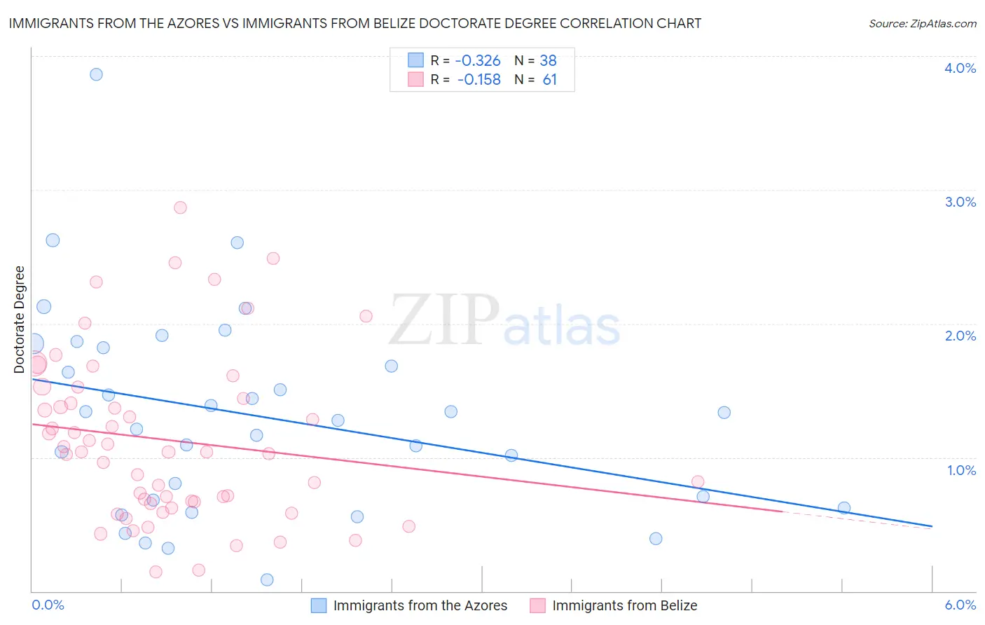 Immigrants from the Azores vs Immigrants from Belize Doctorate Degree