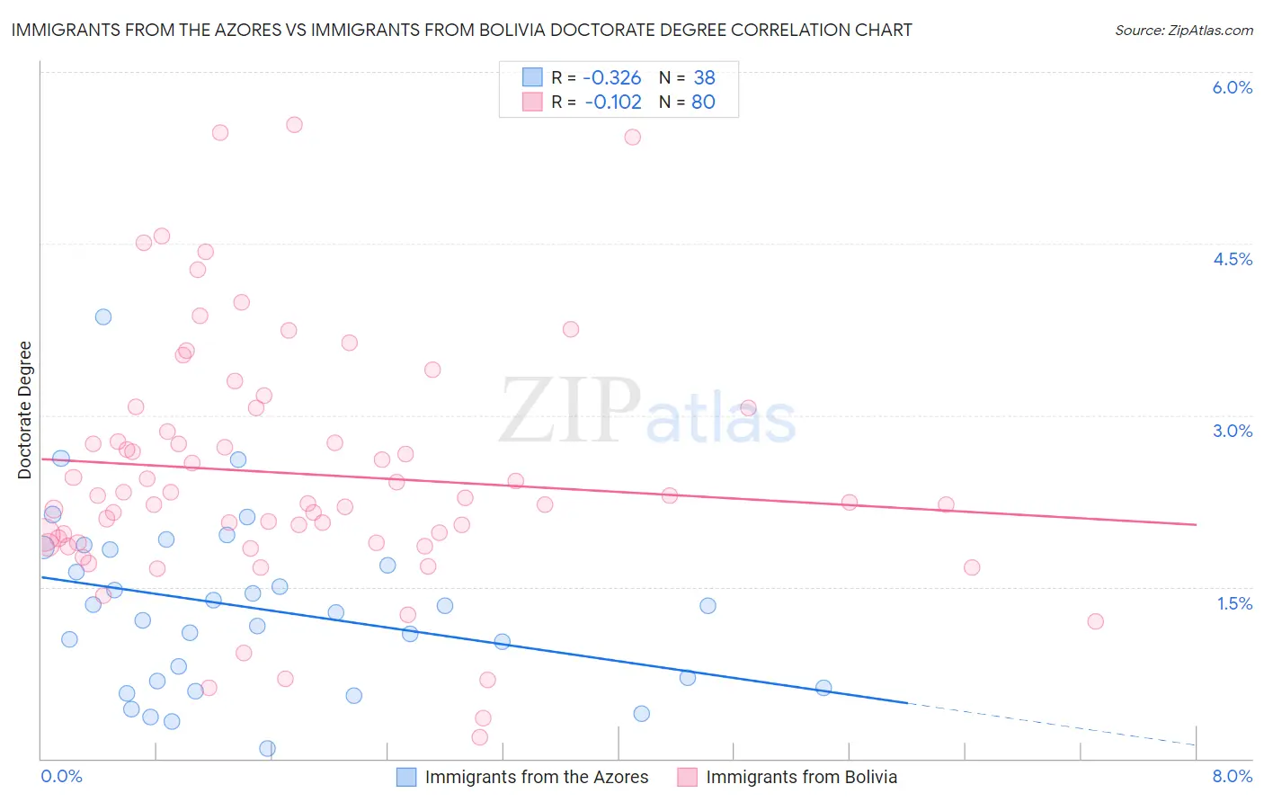 Immigrants from the Azores vs Immigrants from Bolivia Doctorate Degree