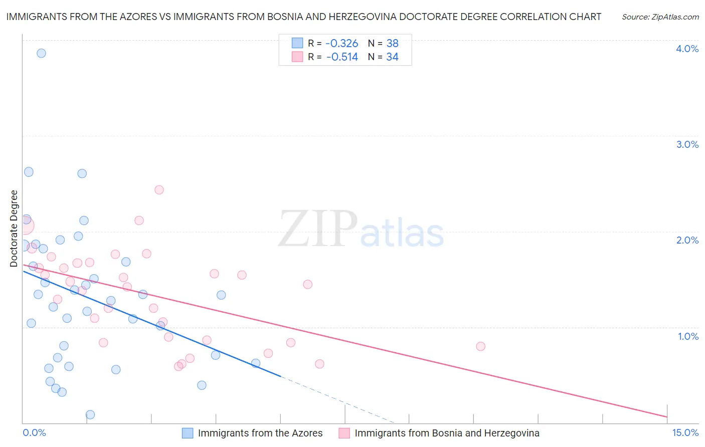 Immigrants from the Azores vs Immigrants from Bosnia and Herzegovina Doctorate Degree