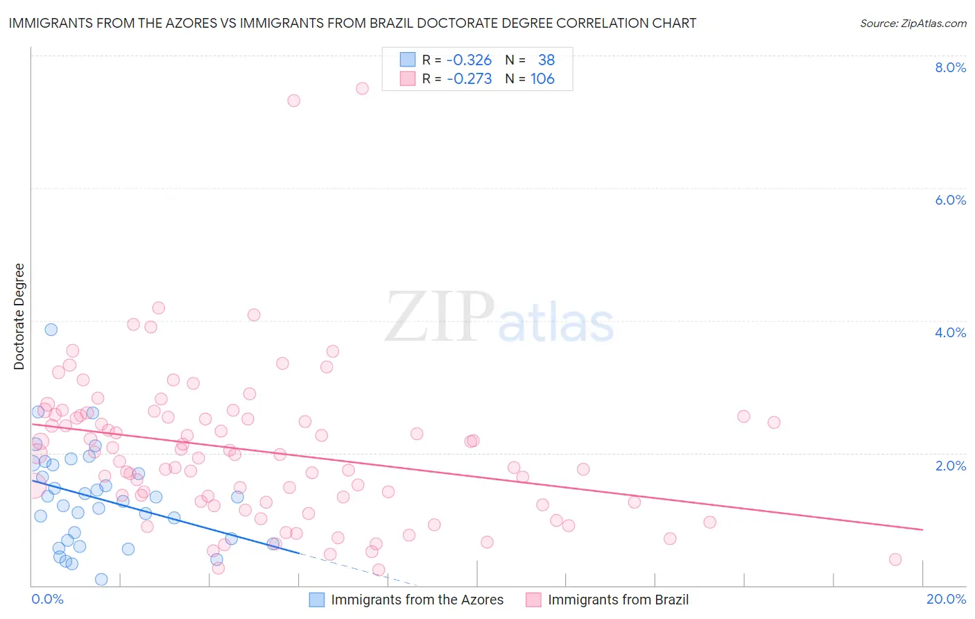 Immigrants from the Azores vs Immigrants from Brazil Doctorate Degree
