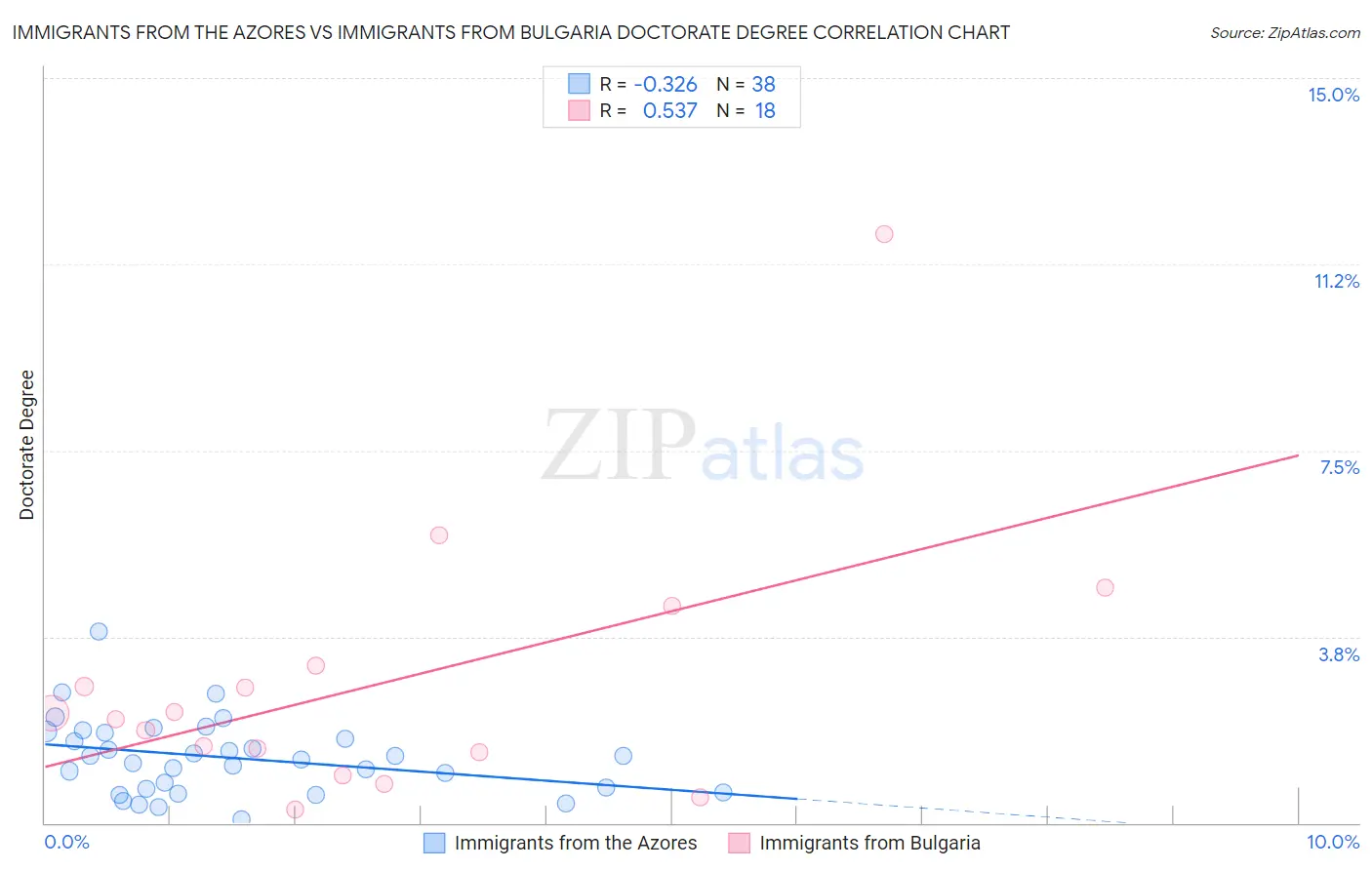 Immigrants from the Azores vs Immigrants from Bulgaria Doctorate Degree