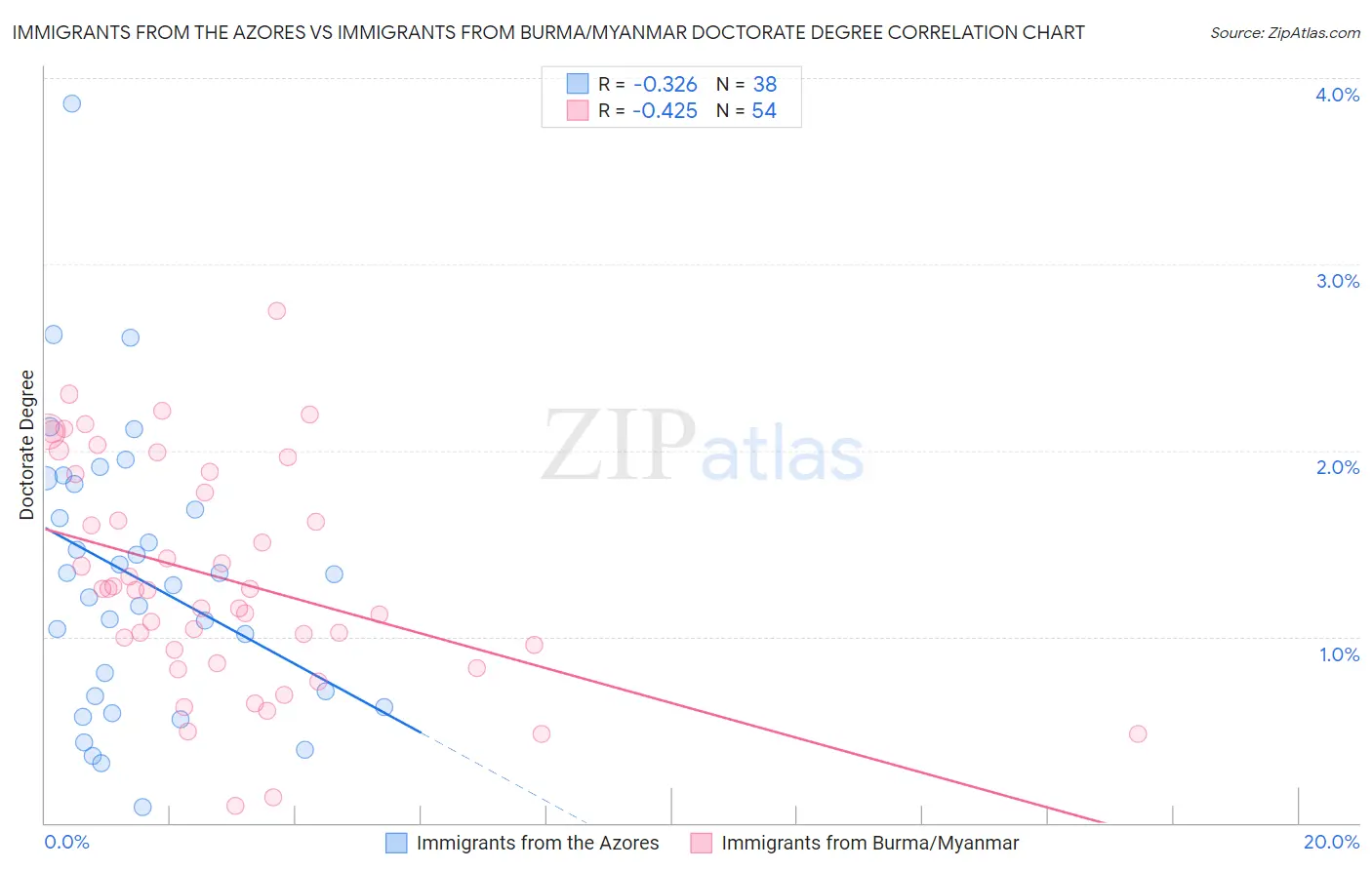 Immigrants from the Azores vs Immigrants from Burma/Myanmar Doctorate Degree