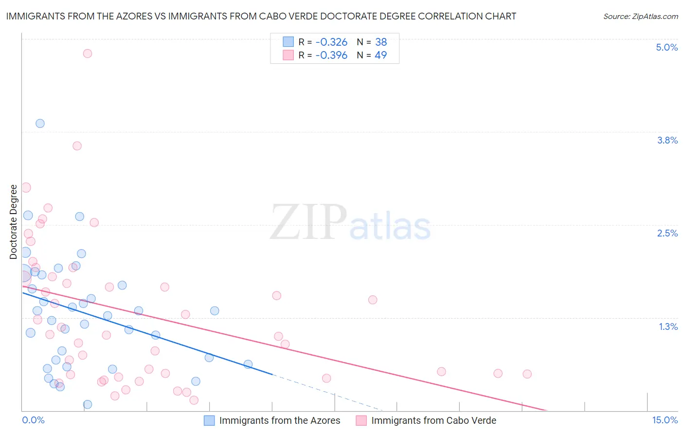 Immigrants from the Azores vs Immigrants from Cabo Verde Doctorate Degree