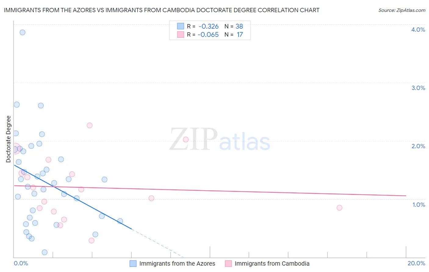 Immigrants from the Azores vs Immigrants from Cambodia Doctorate Degree