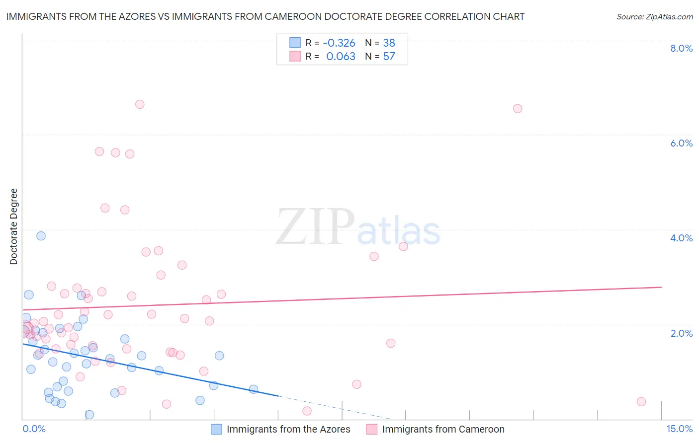 Immigrants from the Azores vs Immigrants from Cameroon Doctorate Degree