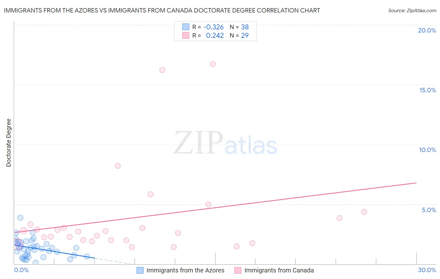Immigrants from the Azores vs Immigrants from Canada Doctorate Degree