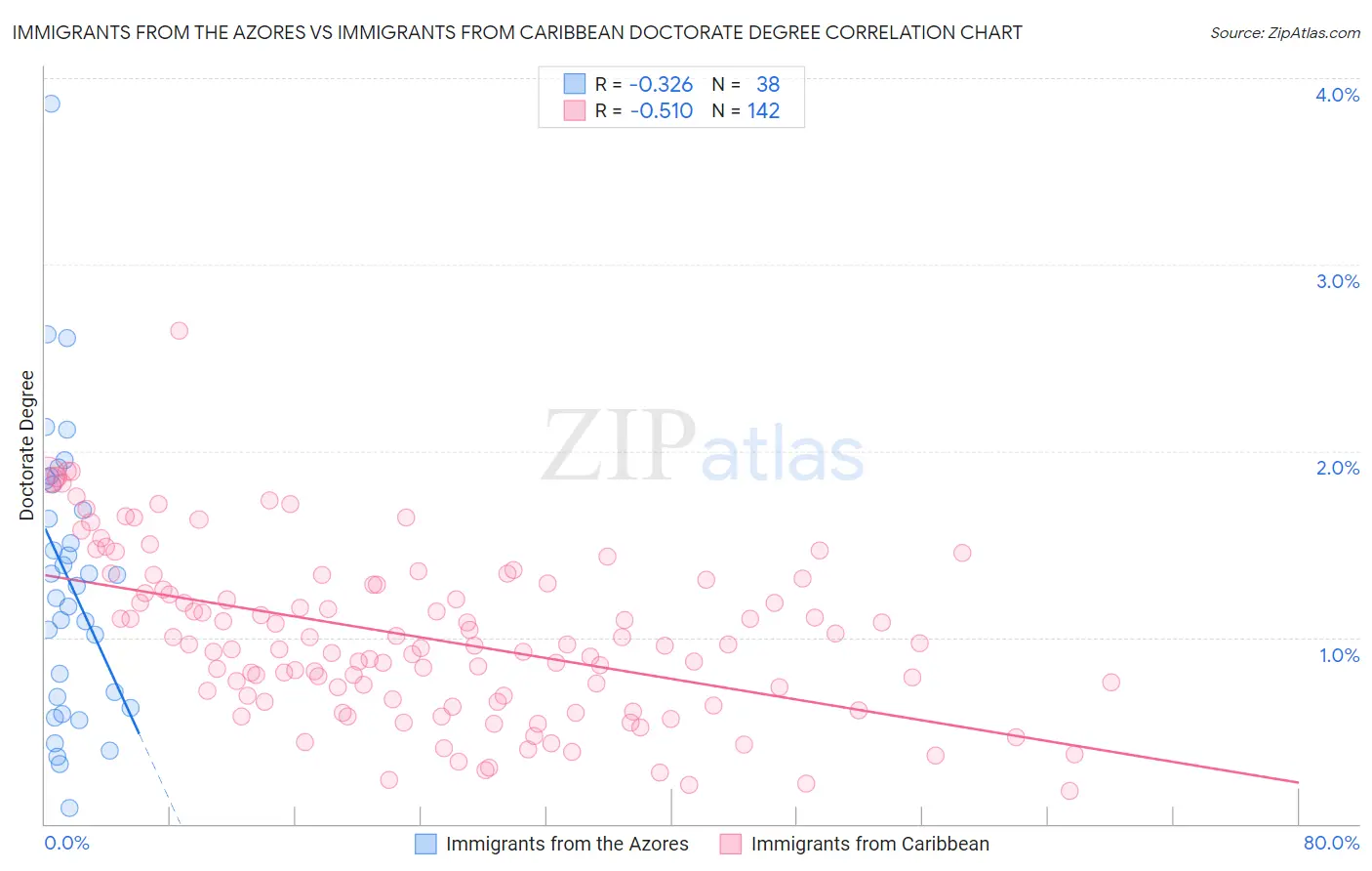 Immigrants from the Azores vs Immigrants from Caribbean Doctorate Degree