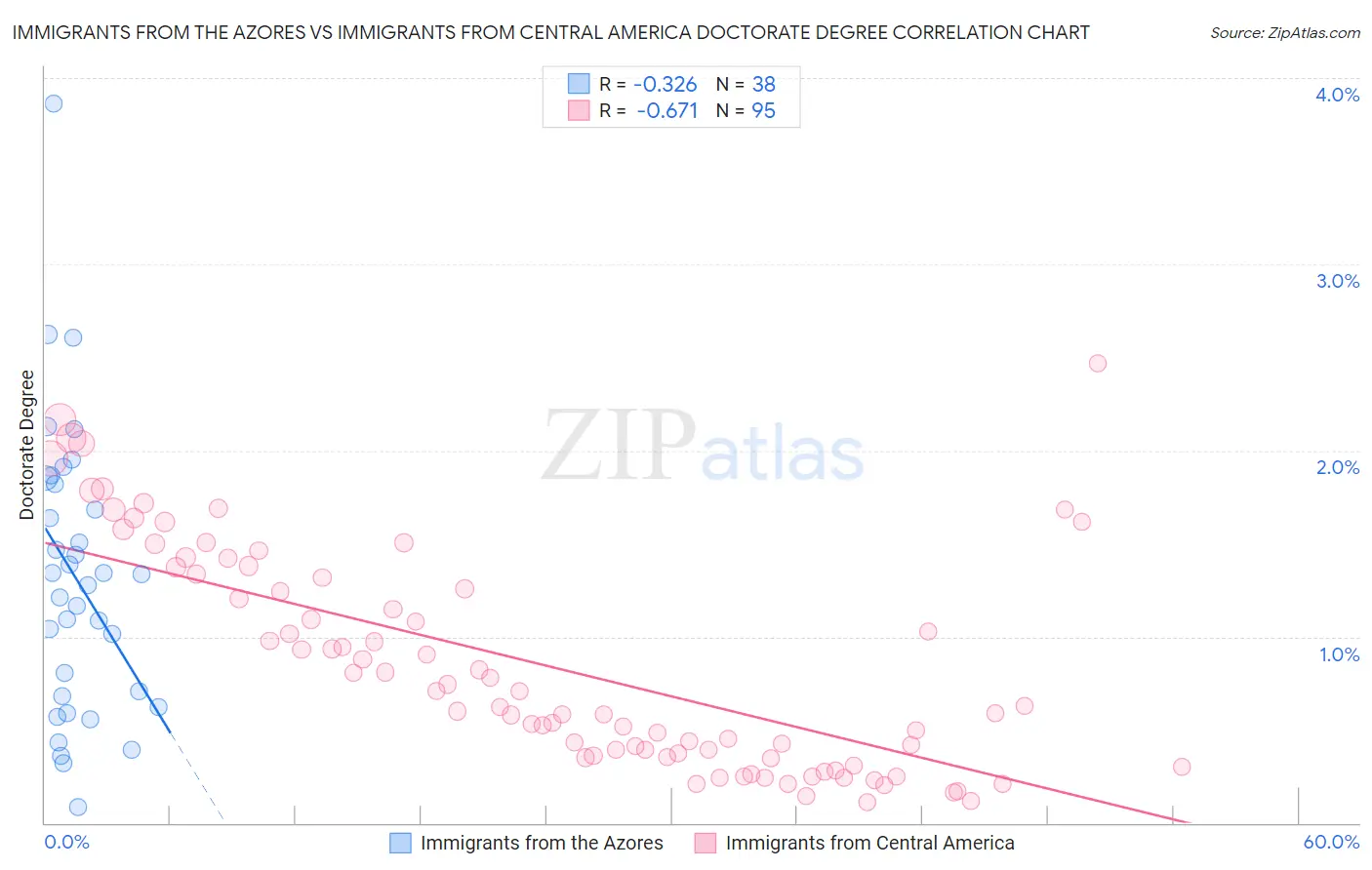 Immigrants from the Azores vs Immigrants from Central America Doctorate Degree