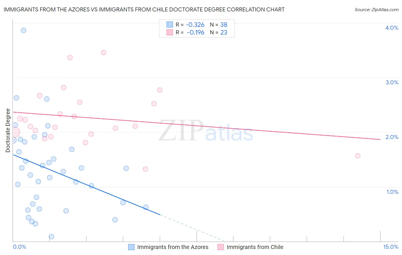 Immigrants from the Azores vs Immigrants from Chile Doctorate Degree