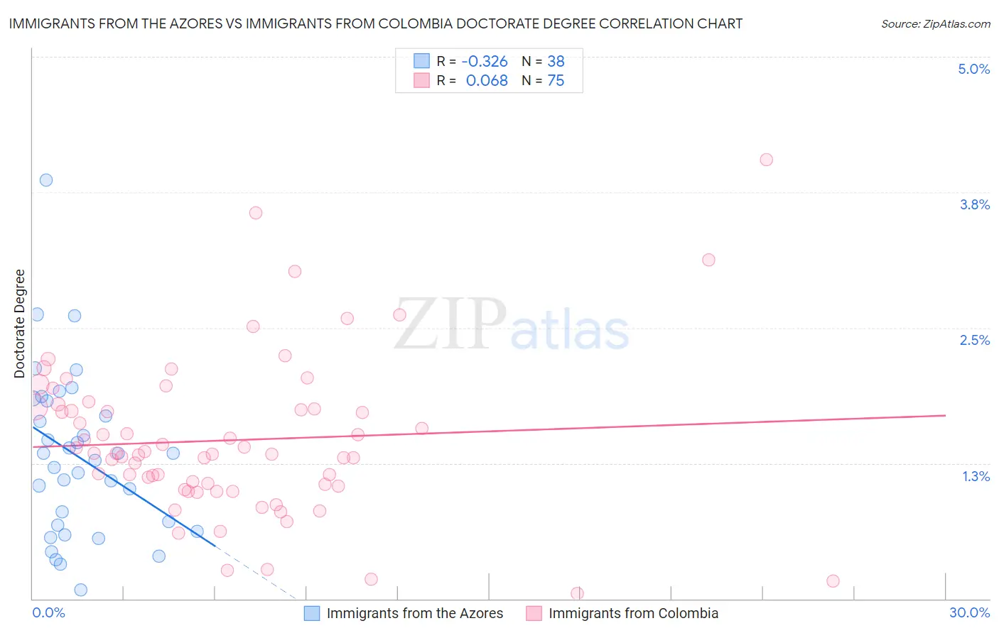Immigrants from the Azores vs Immigrants from Colombia Doctorate Degree