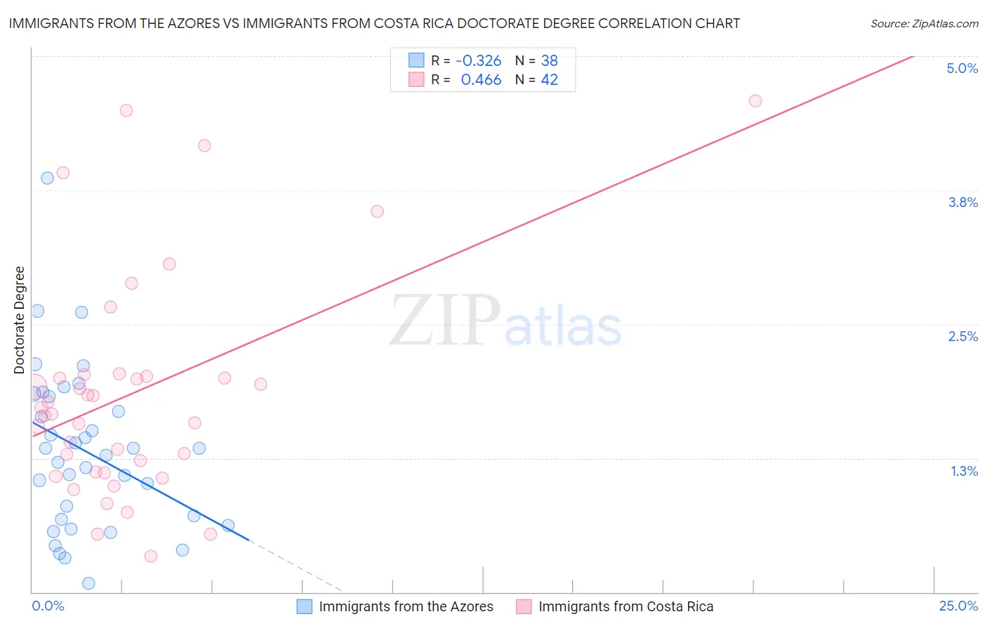 Immigrants from the Azores vs Immigrants from Costa Rica Doctorate Degree