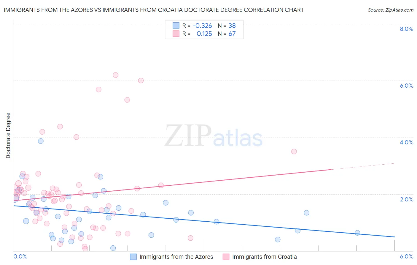 Immigrants from the Azores vs Immigrants from Croatia Doctorate Degree
