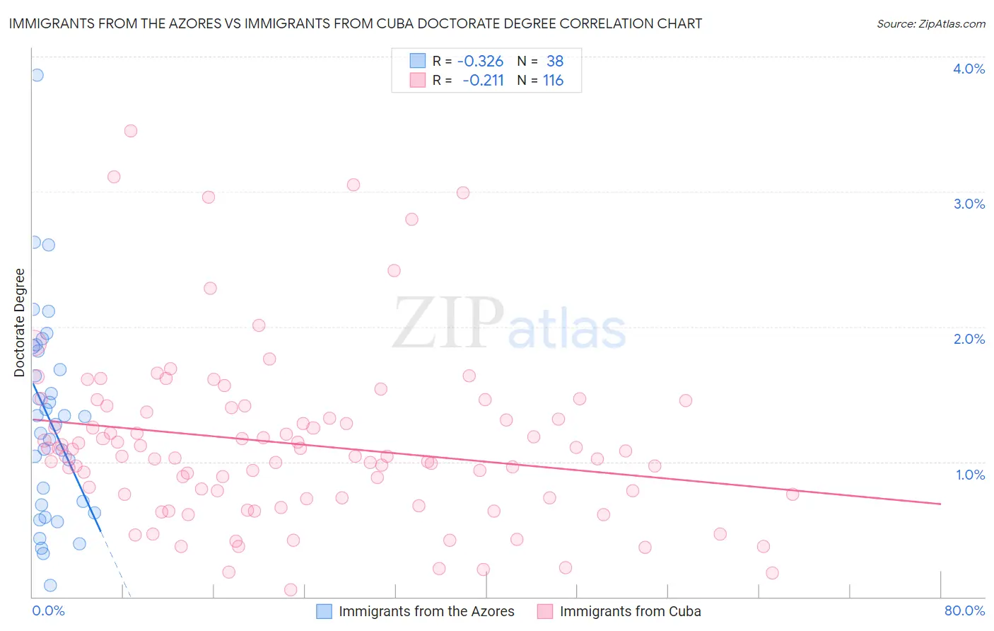 Immigrants from the Azores vs Immigrants from Cuba Doctorate Degree
