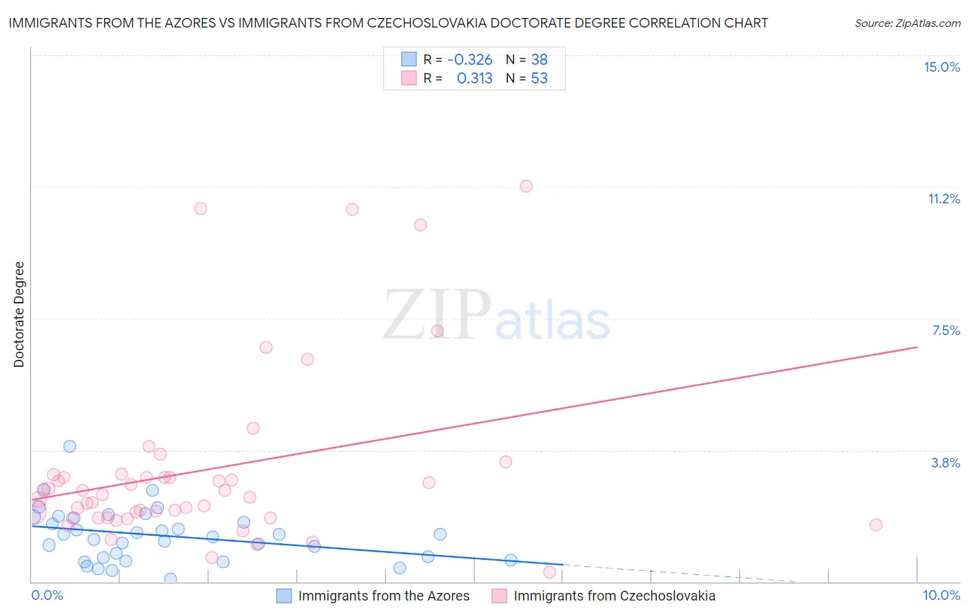 Immigrants from the Azores vs Immigrants from Czechoslovakia Doctorate Degree