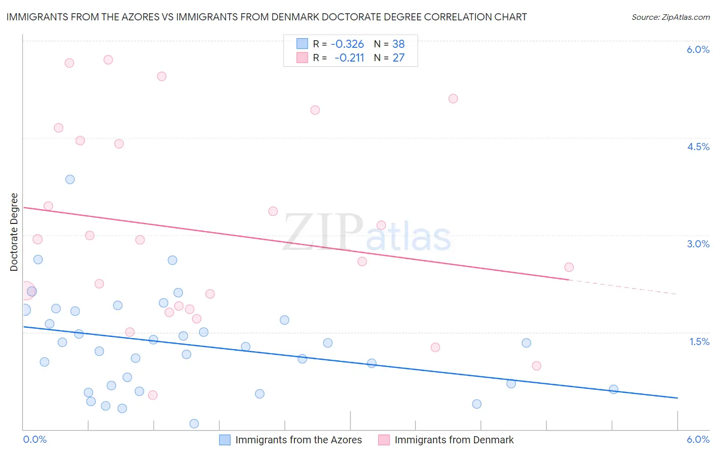Immigrants from the Azores vs Immigrants from Denmark Doctorate Degree