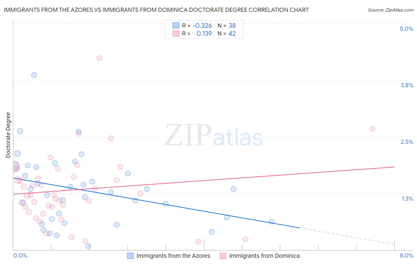 Immigrants from the Azores vs Immigrants from Dominica Doctorate Degree