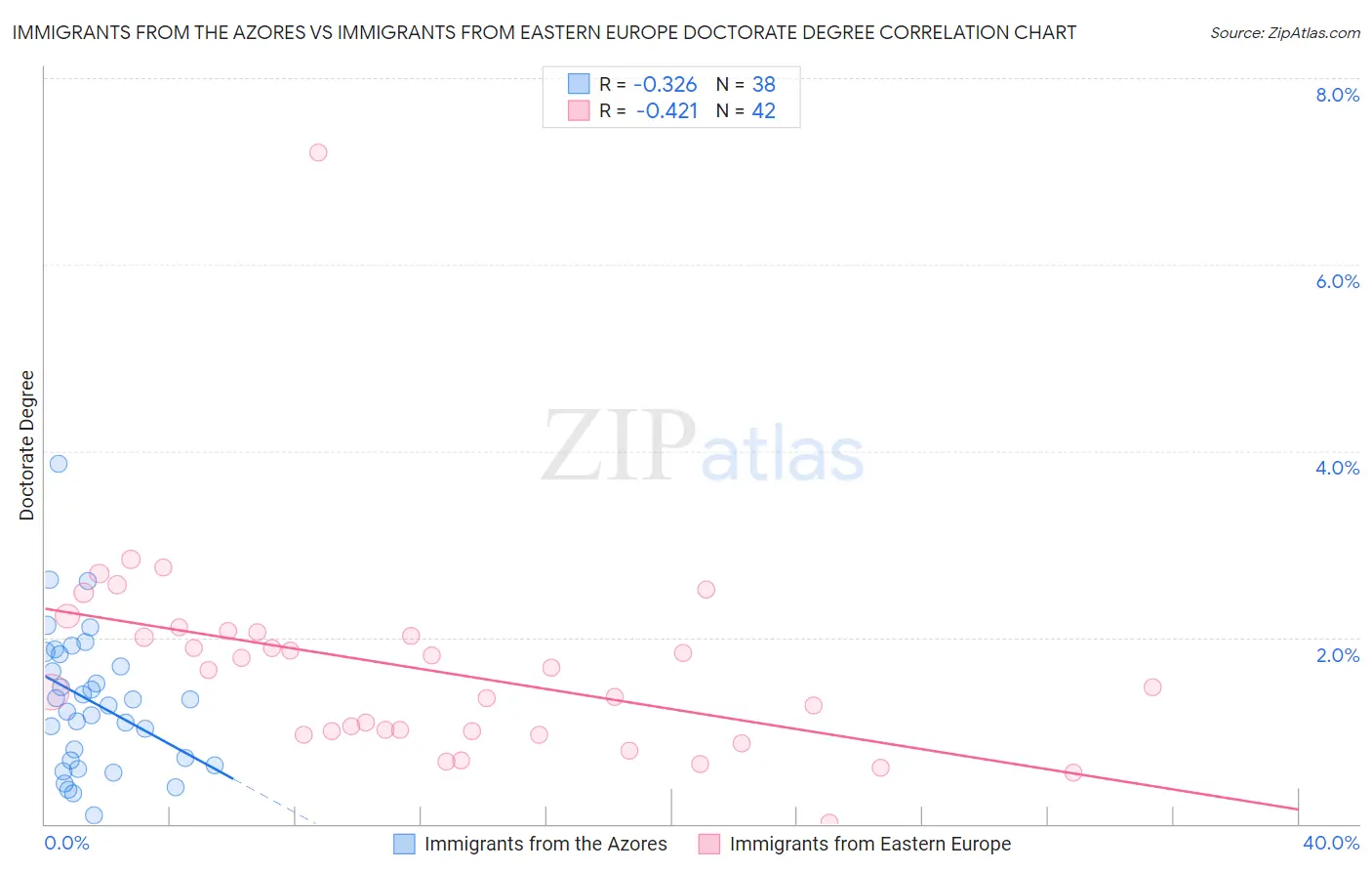 Immigrants from the Azores vs Immigrants from Eastern Europe Doctorate Degree