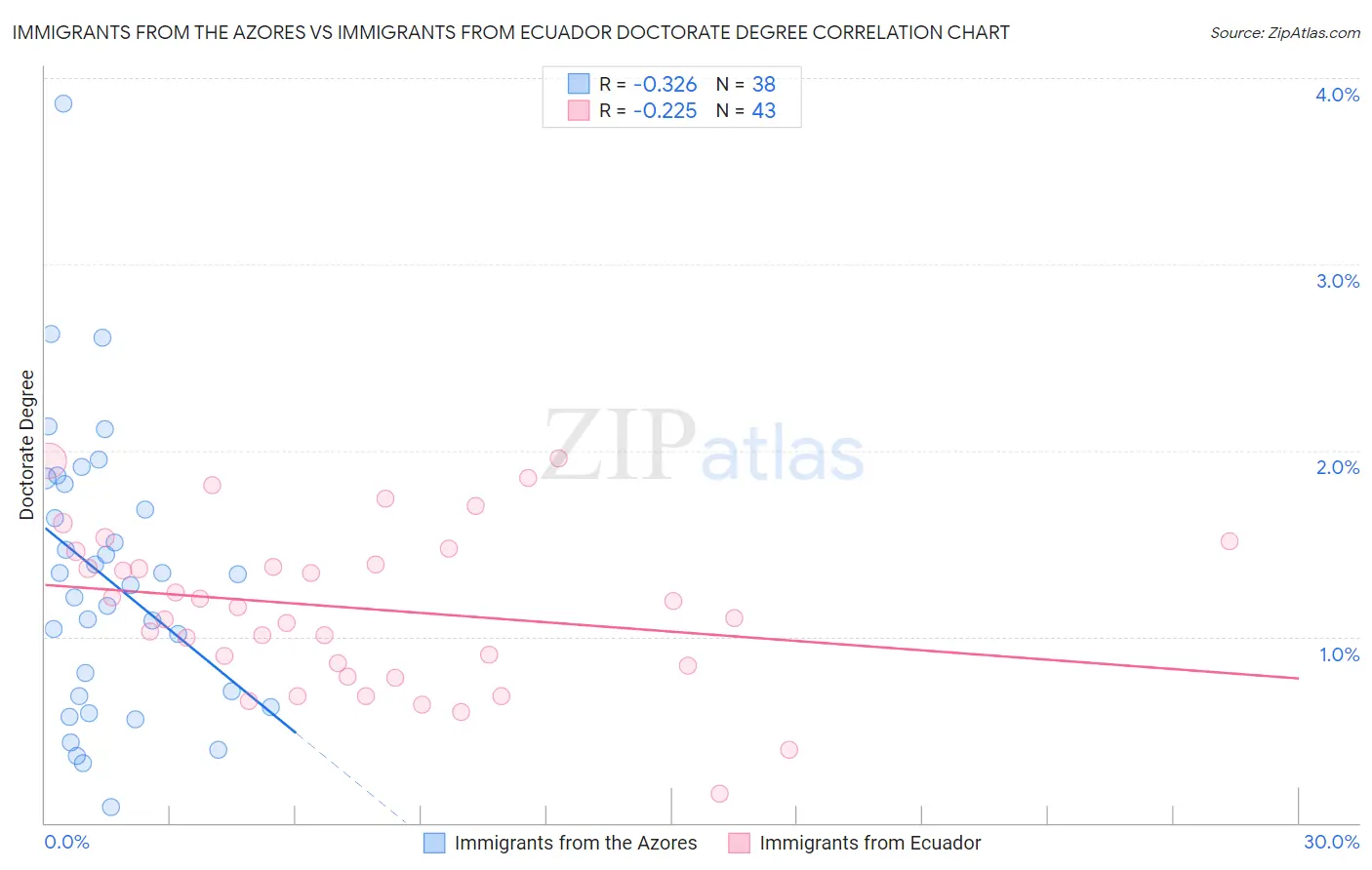 Immigrants from the Azores vs Immigrants from Ecuador Doctorate Degree