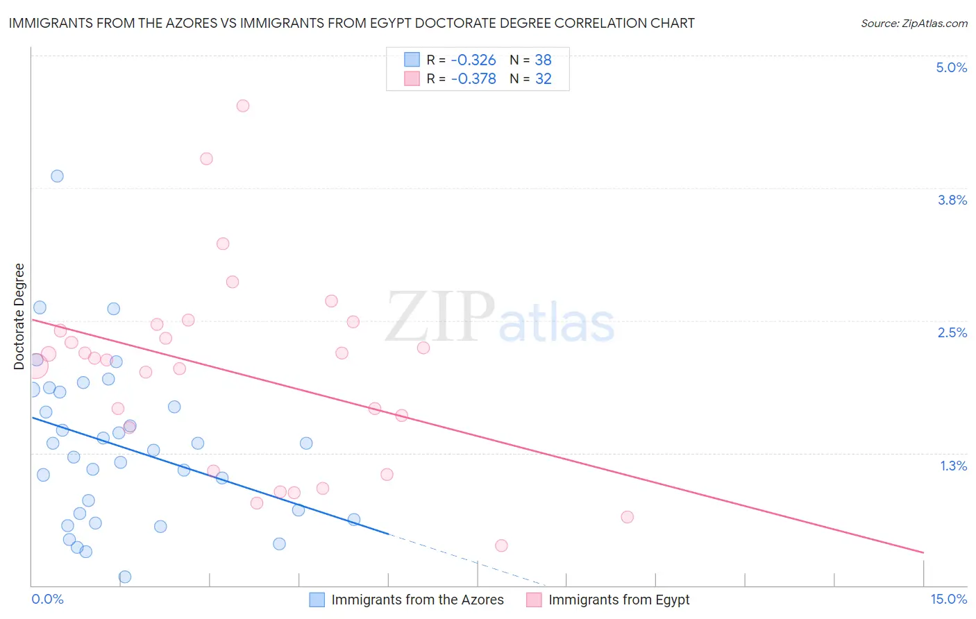 Immigrants from the Azores vs Immigrants from Egypt Doctorate Degree
