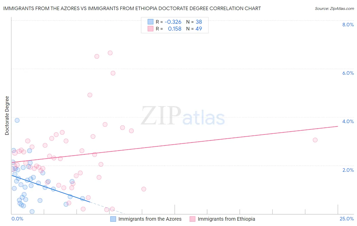 Immigrants from the Azores vs Immigrants from Ethiopia Doctorate Degree