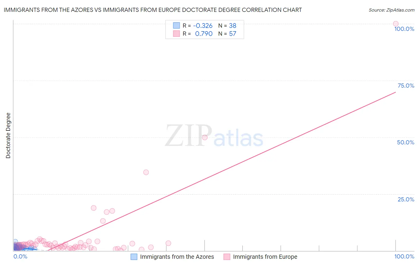 Immigrants from the Azores vs Immigrants from Europe Doctorate Degree