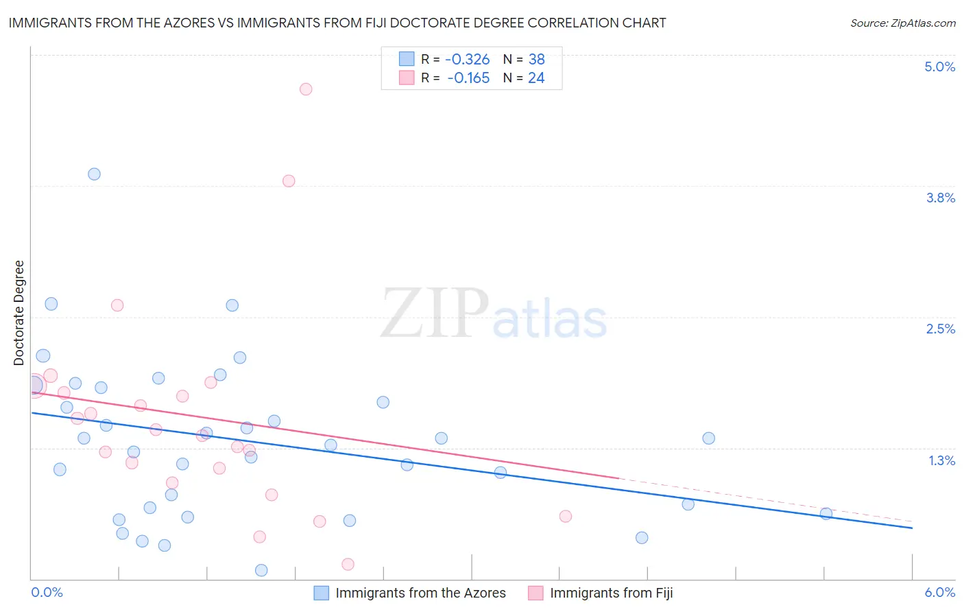 Immigrants from the Azores vs Immigrants from Fiji Doctorate Degree