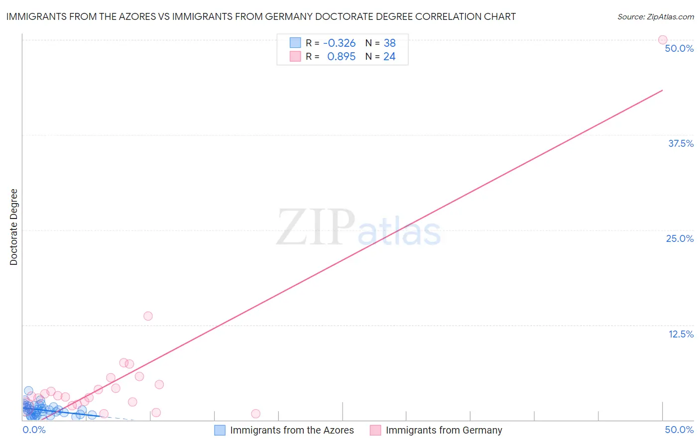 Immigrants from the Azores vs Immigrants from Germany Doctorate Degree