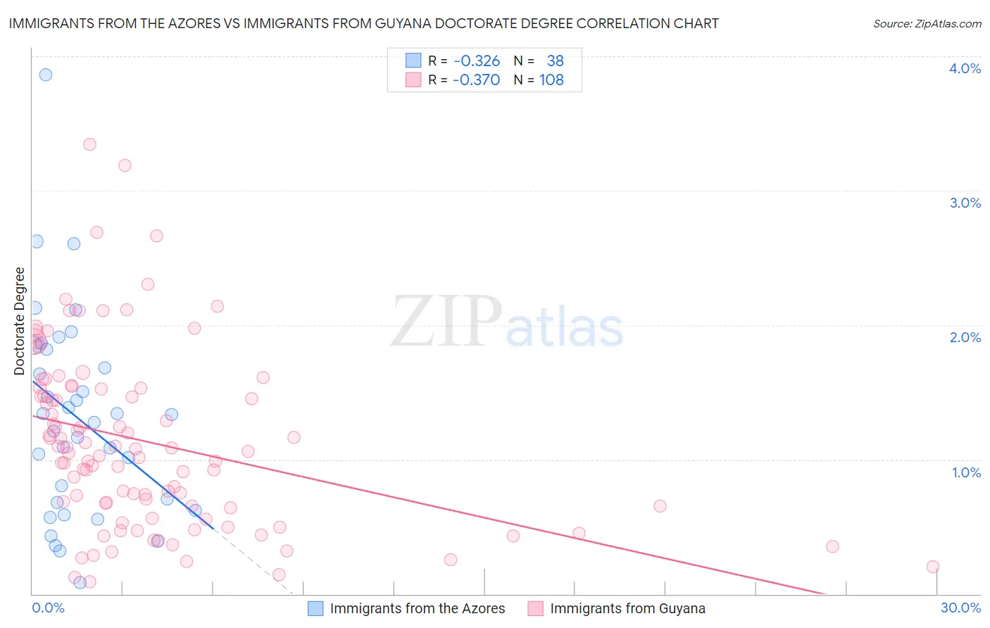 Immigrants from the Azores vs Immigrants from Guyana Doctorate Degree