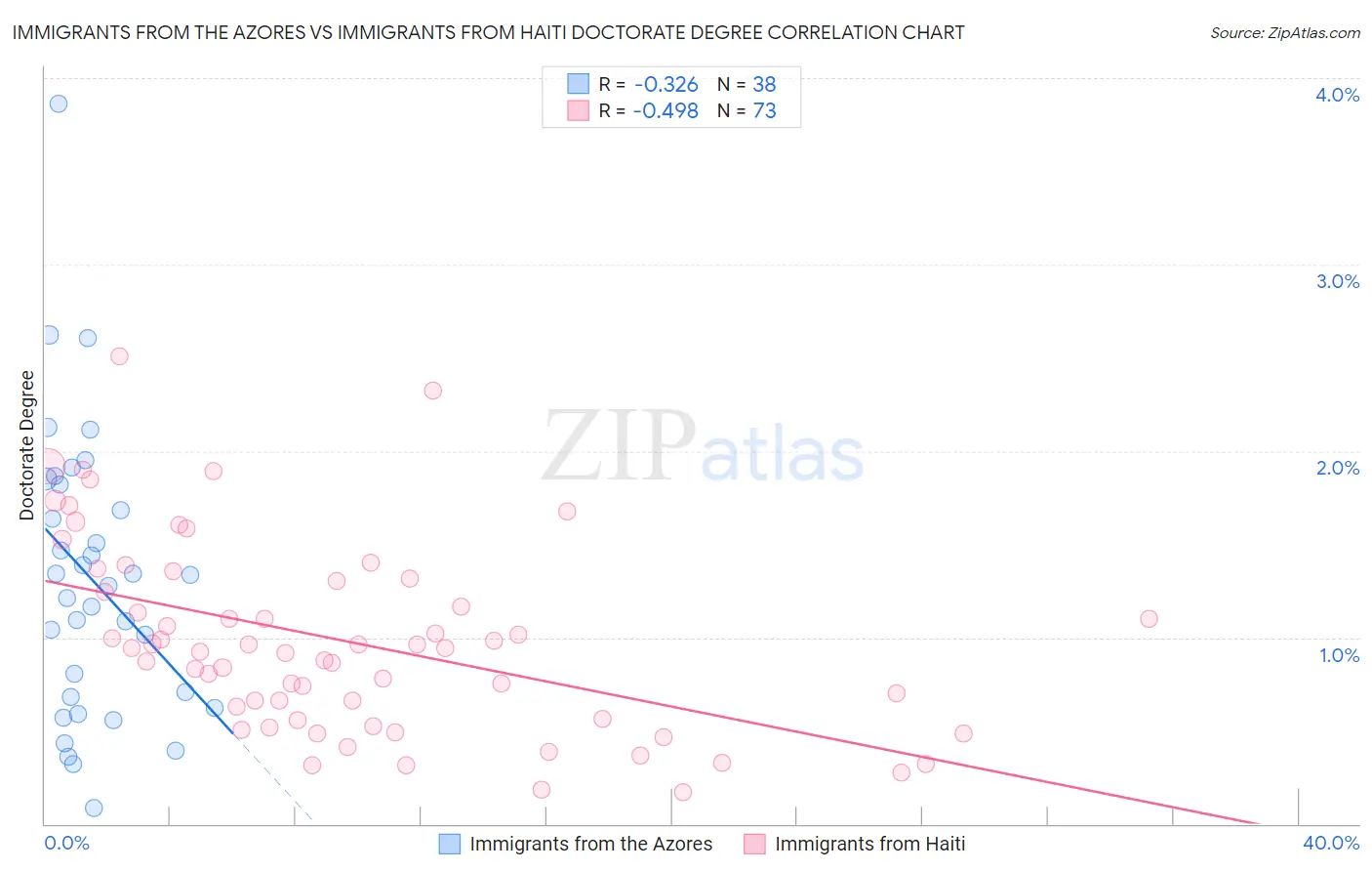 Immigrants from the Azores vs Immigrants from Haiti Doctorate Degree