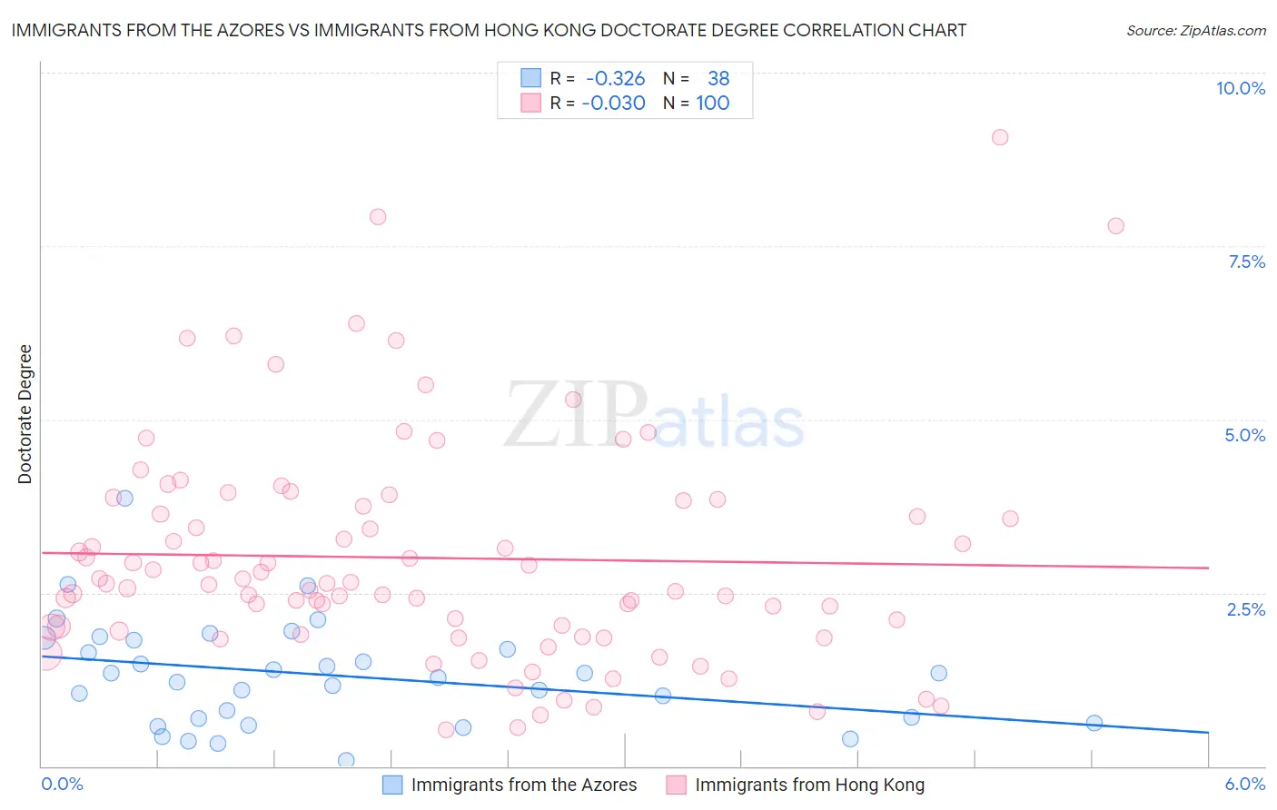 Immigrants from the Azores vs Immigrants from Hong Kong Doctorate Degree