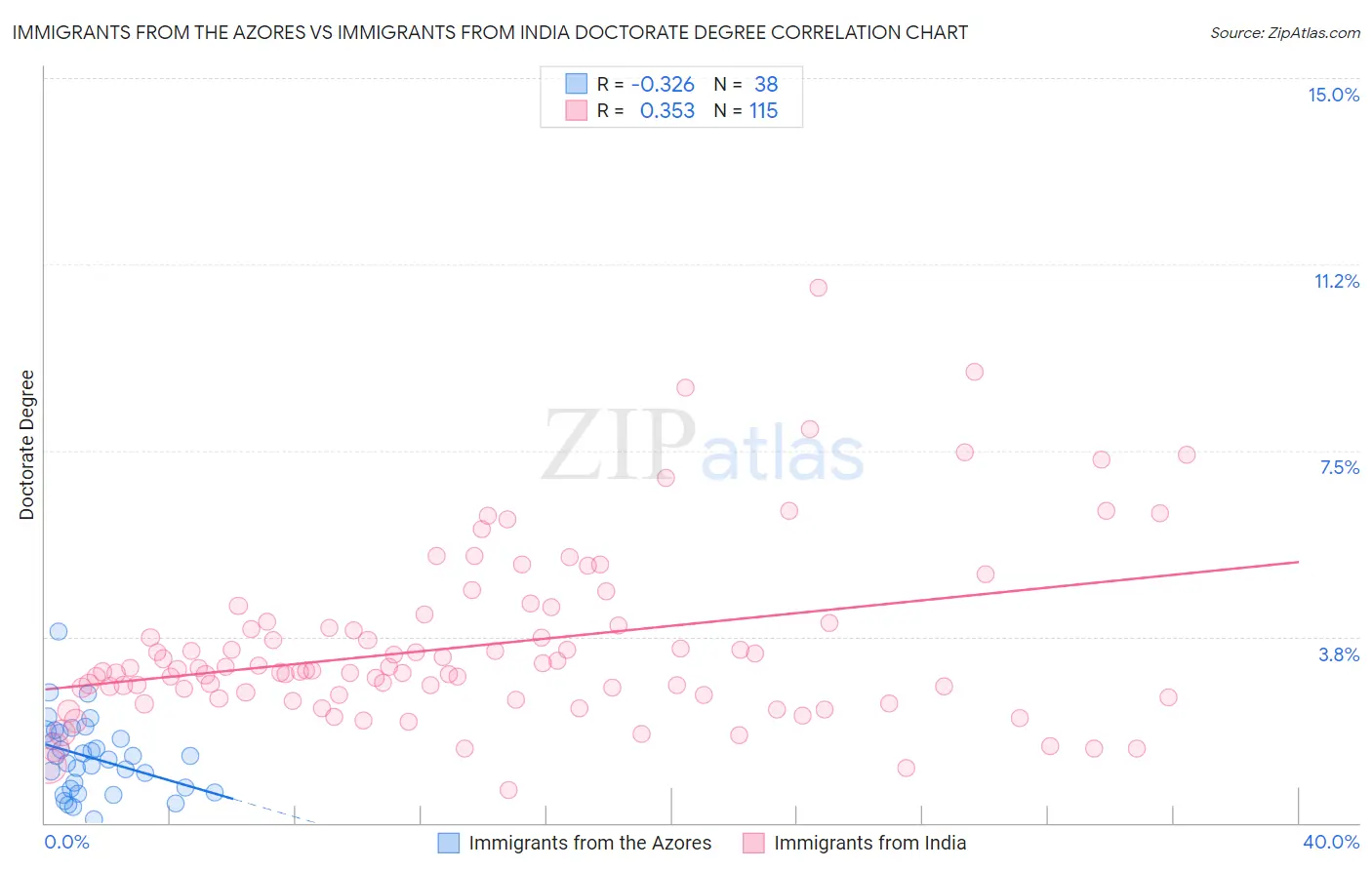 Immigrants from the Azores vs Immigrants from India Doctorate Degree