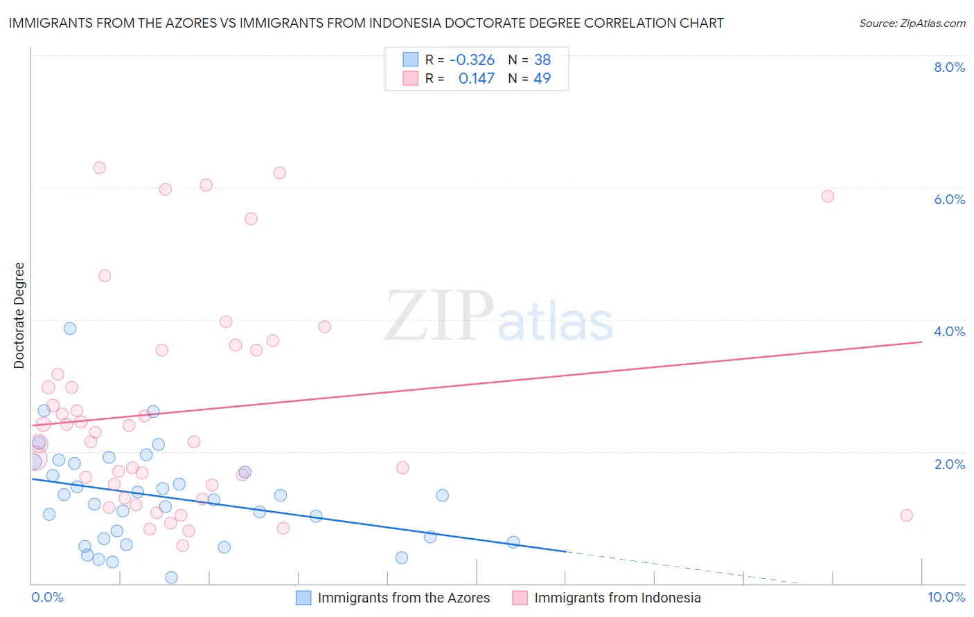 Immigrants from the Azores vs Immigrants from Indonesia Doctorate Degree