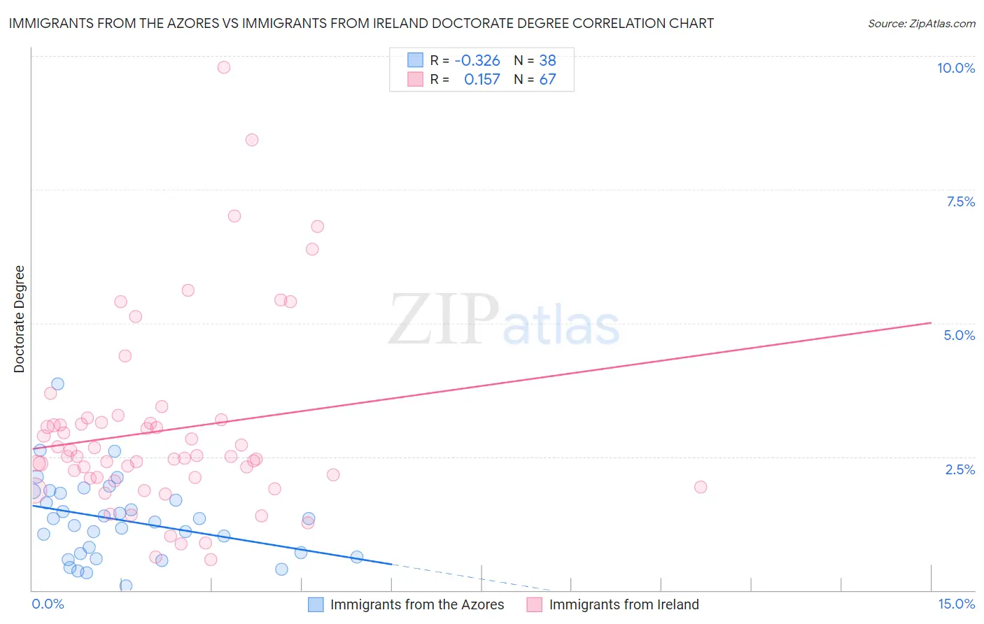 Immigrants from the Azores vs Immigrants from Ireland Doctorate Degree