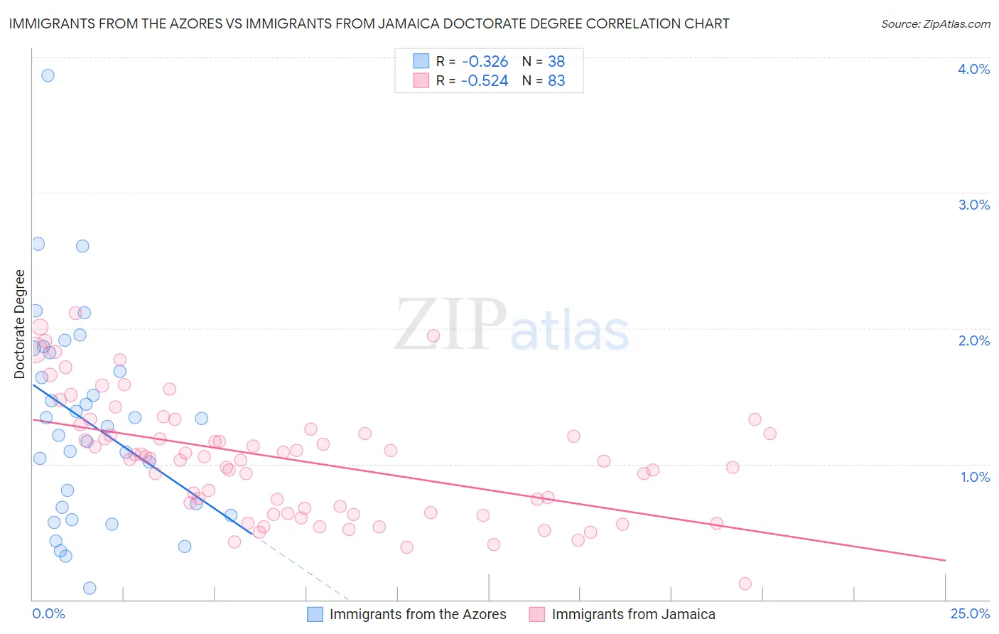 Immigrants from the Azores vs Immigrants from Jamaica Doctorate Degree