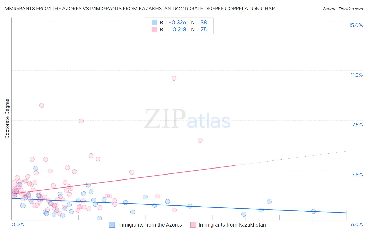 Immigrants from the Azores vs Immigrants from Kazakhstan Doctorate Degree