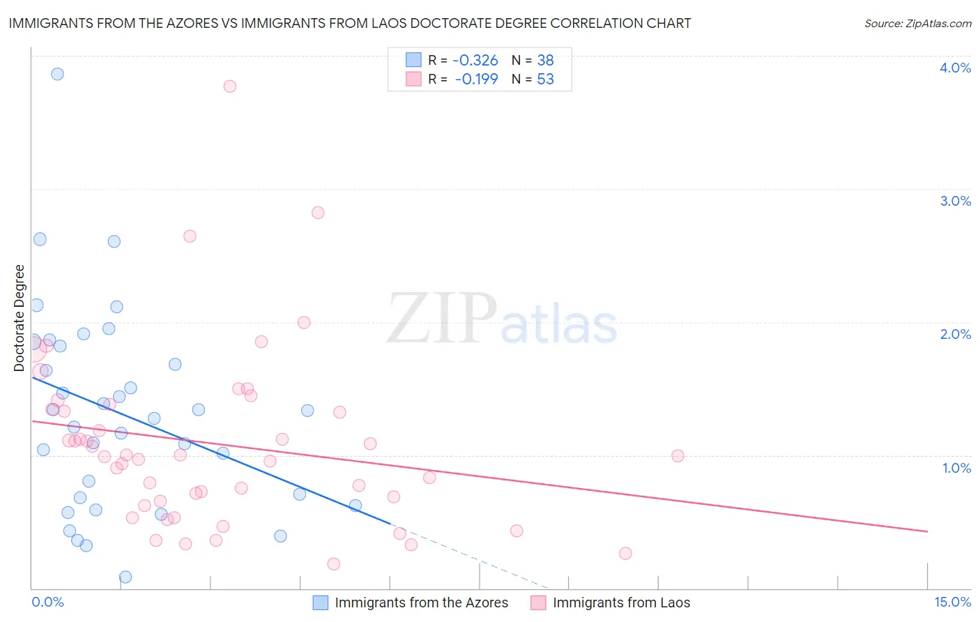 Immigrants from the Azores vs Immigrants from Laos Doctorate Degree