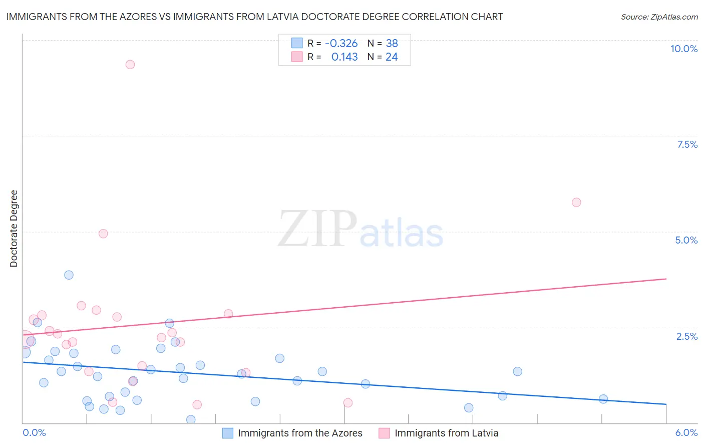Immigrants from the Azores vs Immigrants from Latvia Doctorate Degree