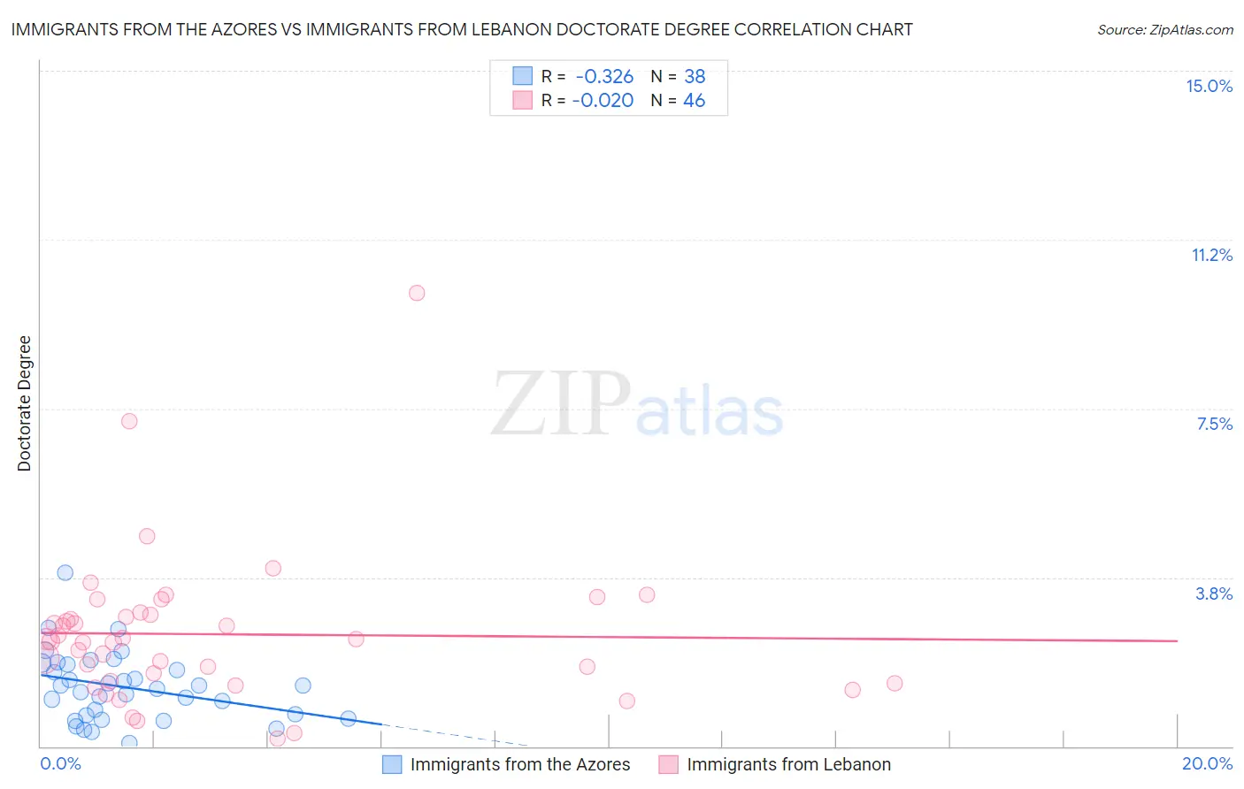 Immigrants from the Azores vs Immigrants from Lebanon Doctorate Degree