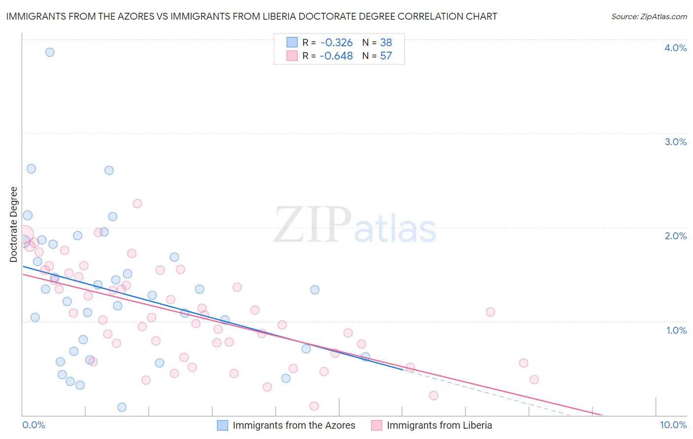 Immigrants from the Azores vs Immigrants from Liberia Doctorate Degree