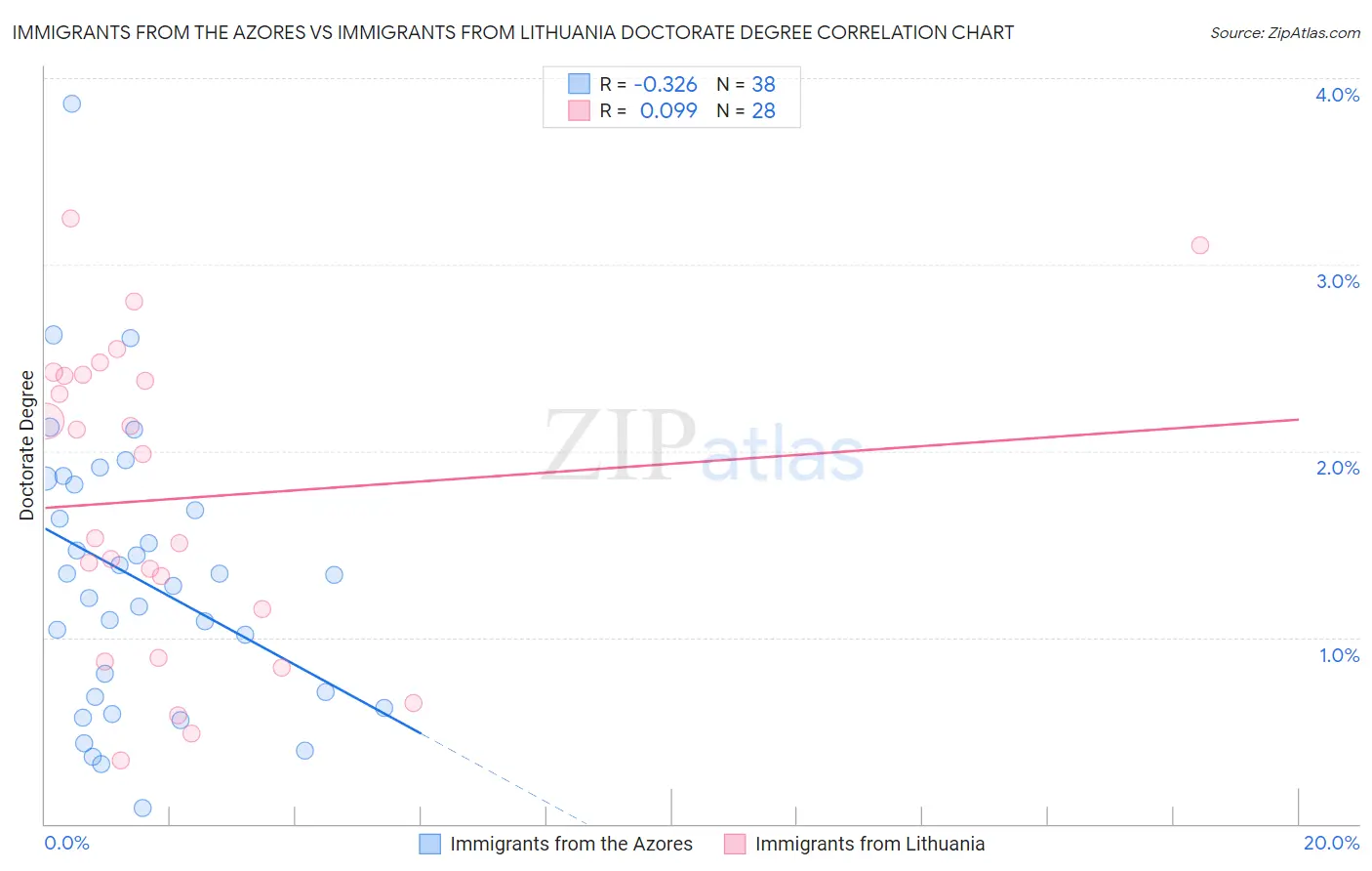 Immigrants from the Azores vs Immigrants from Lithuania Doctorate Degree
